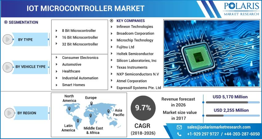 IoT Microcontroller Market