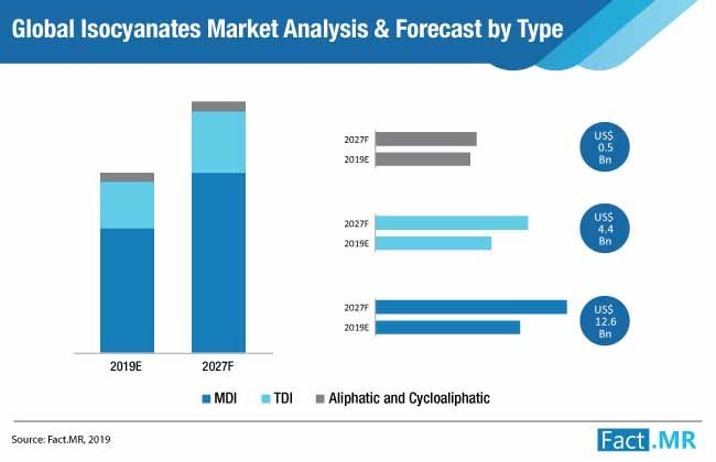 Isocyanates Market
