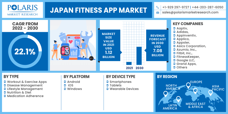 Japan Fitness App Market