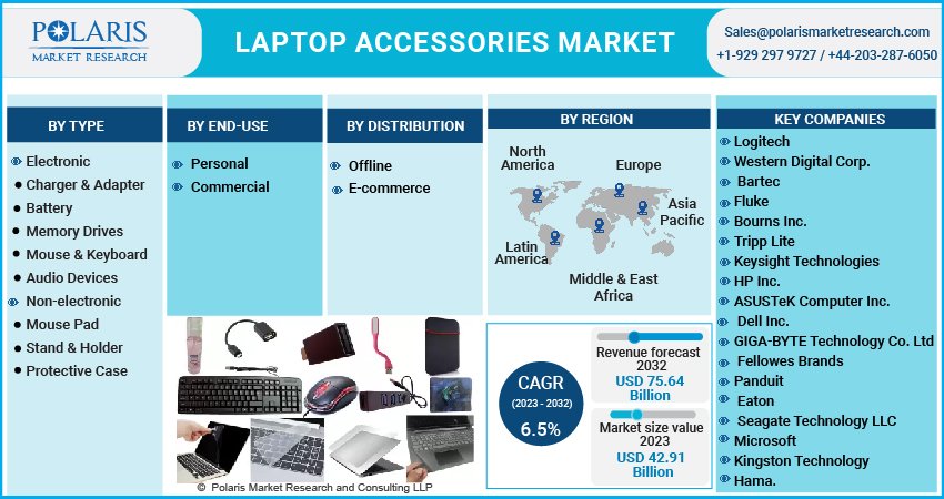 Laptop Accessories Market