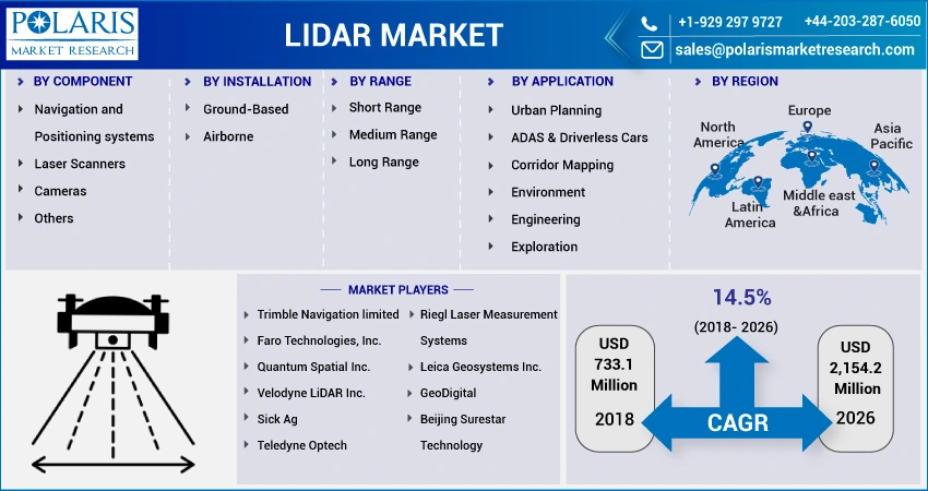 Lidar Market