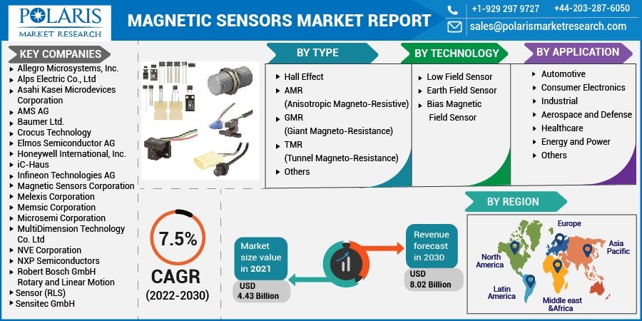 Magnetic Sensors Market