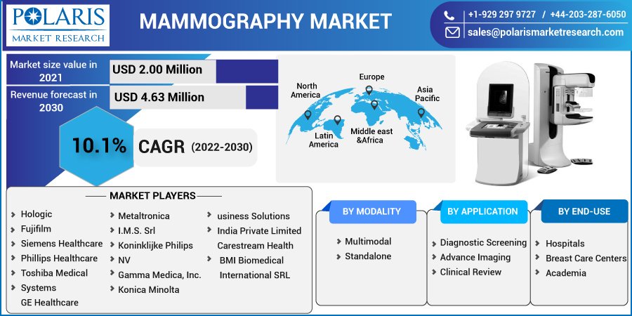 Mammography Market