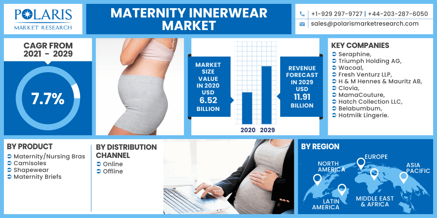 Maternity Innerwear Market