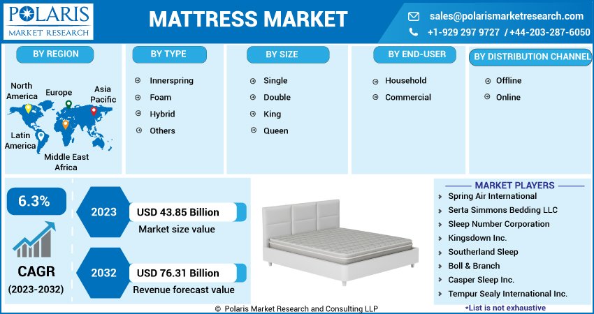Mattress Market