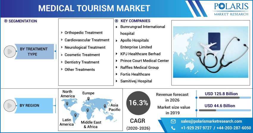 Medical Tourism Market