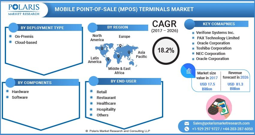 Mobile Point-Of-Sale (Mpos) Terminals Market