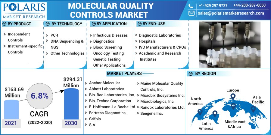 Molecular Quality Controls Market