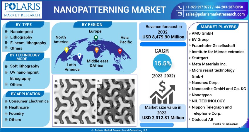 Nanopatterning Market