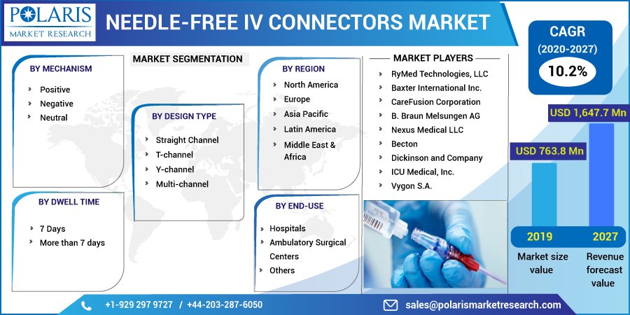 Needle Free Iv Connectors Market