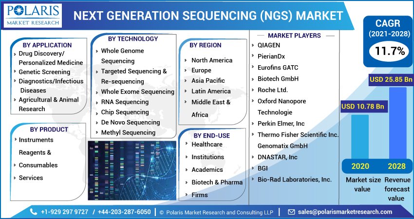 Next Generation Sequencing (Ngs) Market