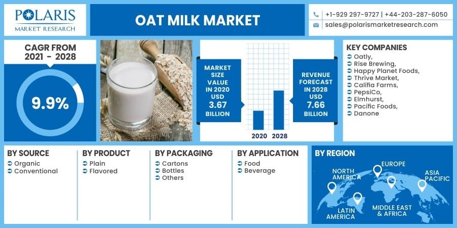 Oat Milk Market