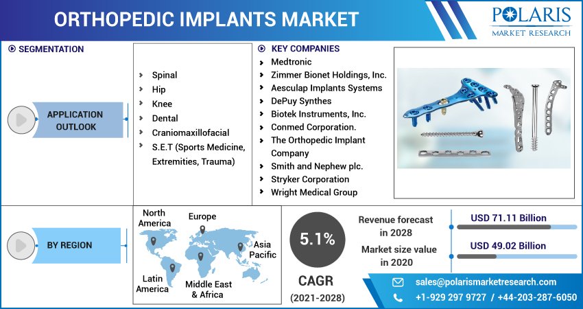 Orthopedic Implants Market