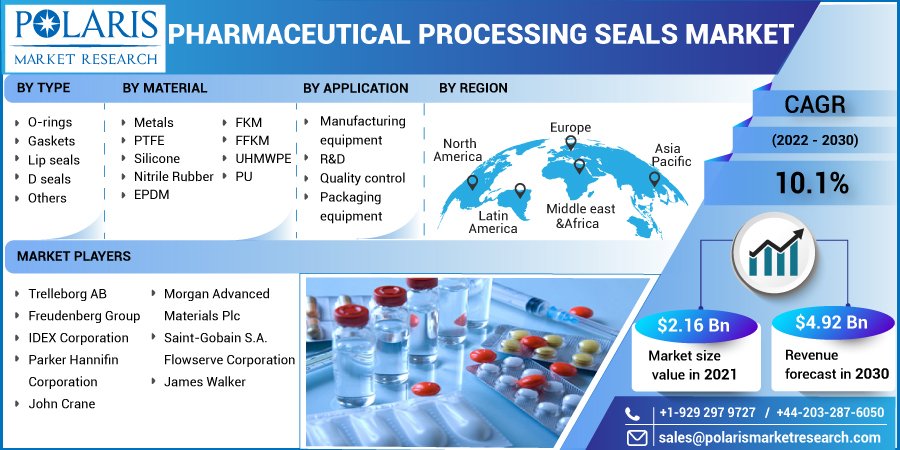 Pharmaceutical Processing Seals Market