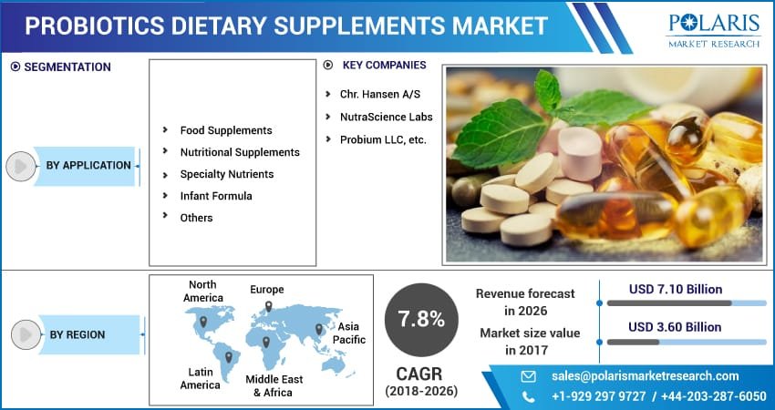 Probiotics Dietary Supplements Market