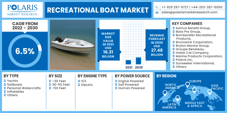 Recreational Boats Market