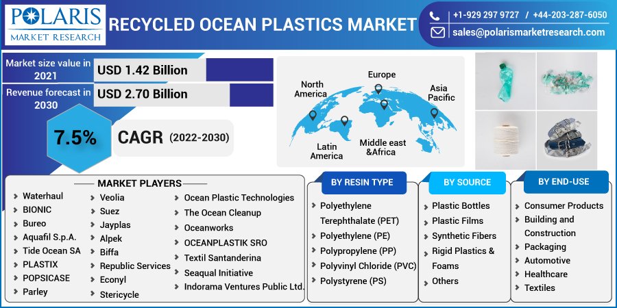 Recycled Ocean Plastics Market