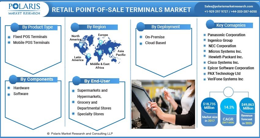 Retail Point-Of-Sale (Pos) Terminals Market