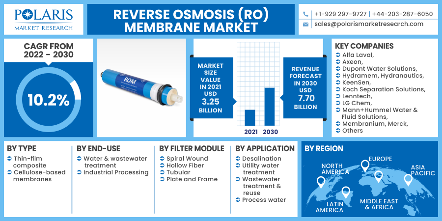 Reverse Osmosis (RO) Membrane Market