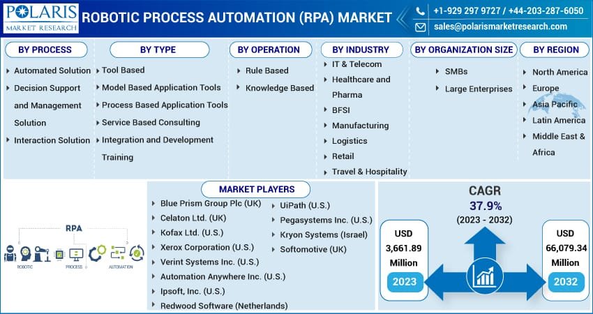 Robotic Process Automation (RPA) Market