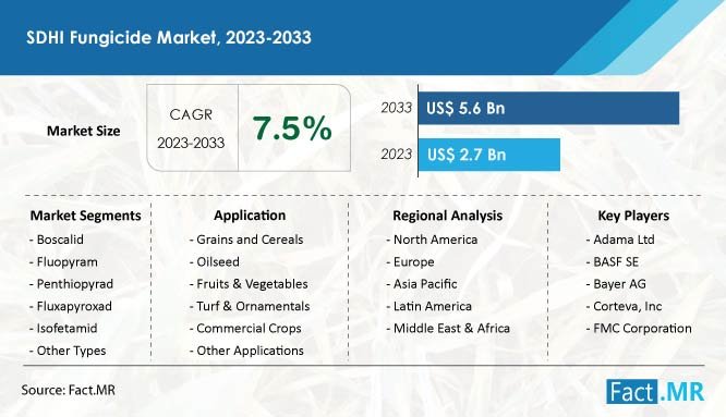 SDHI Fungicide Market