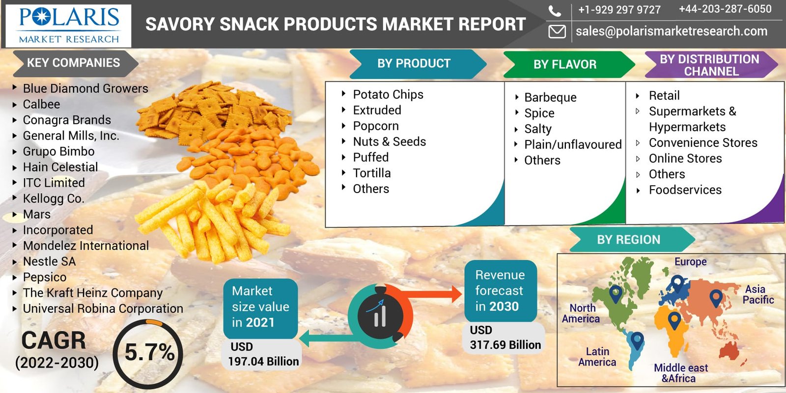 Savory Snack Products Market