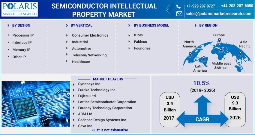 Semiconductor Intellectual Property Market