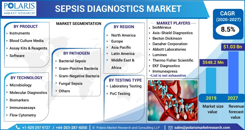 Sepsis Diagnostics Market: Global Opportunity Analysis And Industry ...