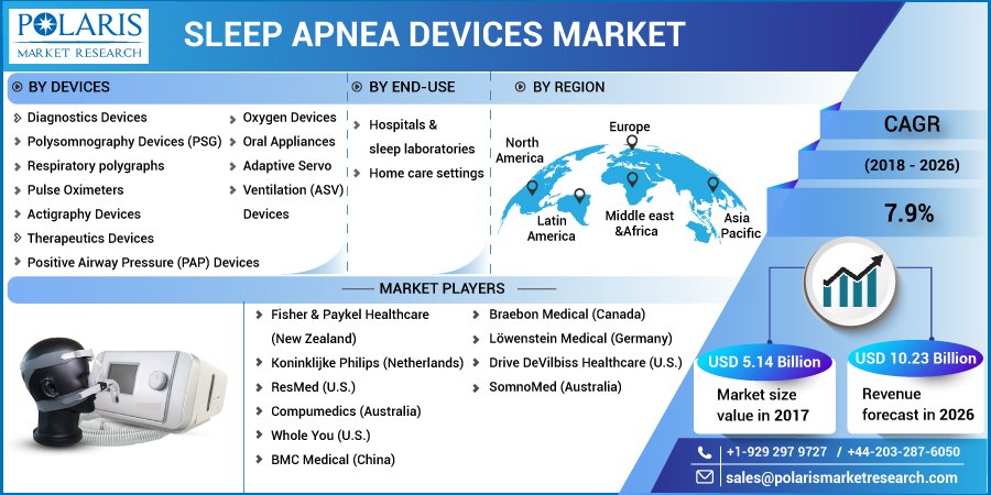 Sleep Apnea Devices Market