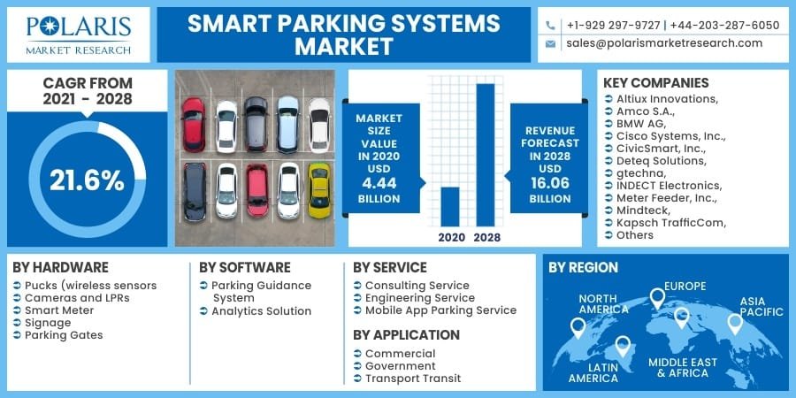 Smart Parking Systems Market