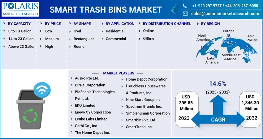 Smart Trash Bins Market