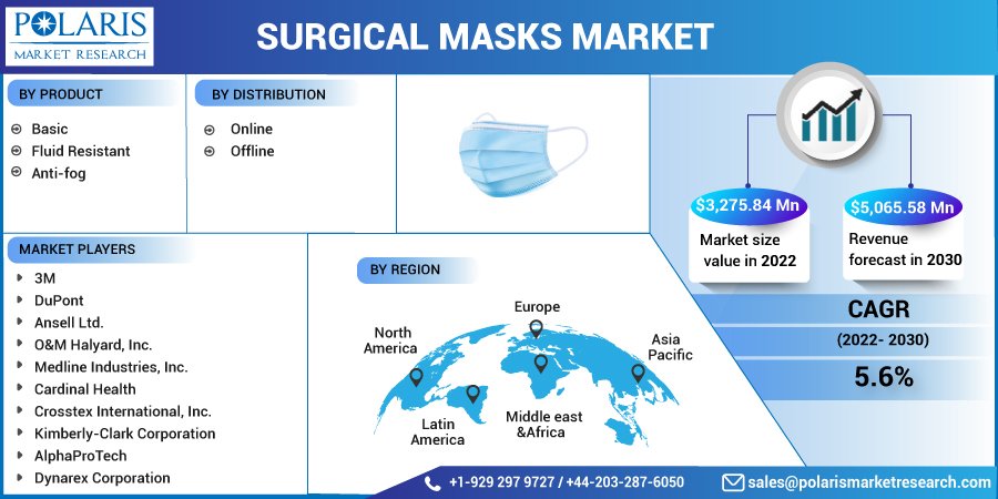 Surgical Masks Market