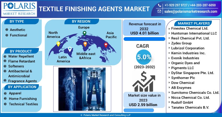 Textile Finishing Agents Market