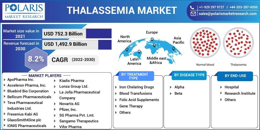 Thalassemia Market