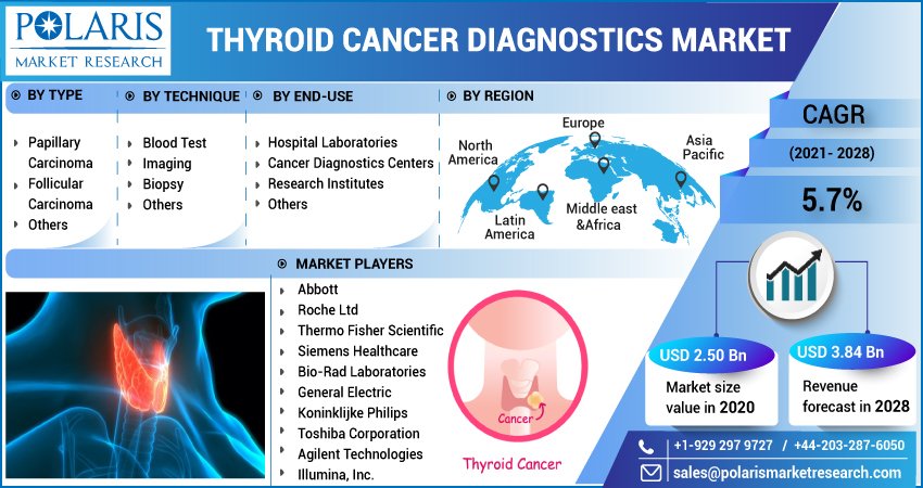 Thyroid Cancer Diagnostics Market