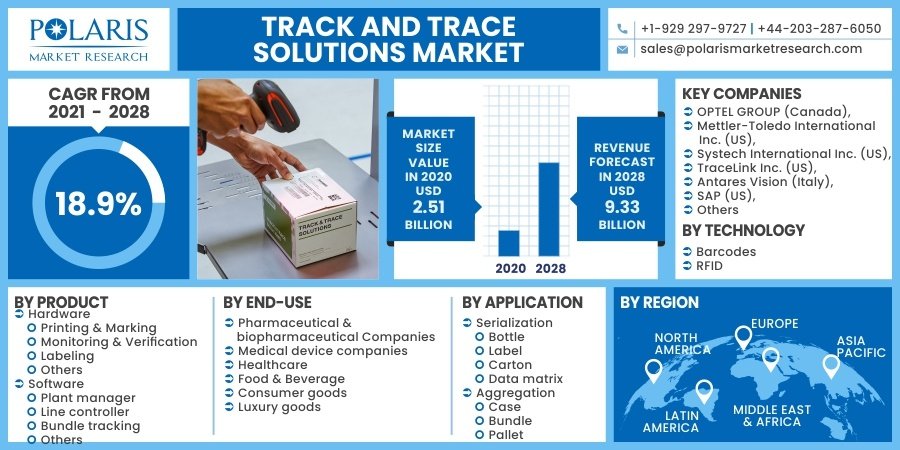 Track and Trace Solutions Market
