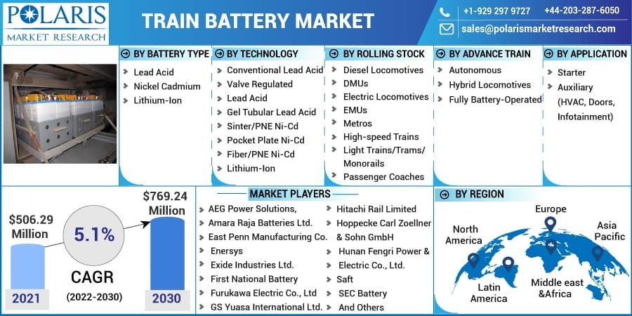 Train Battery Market