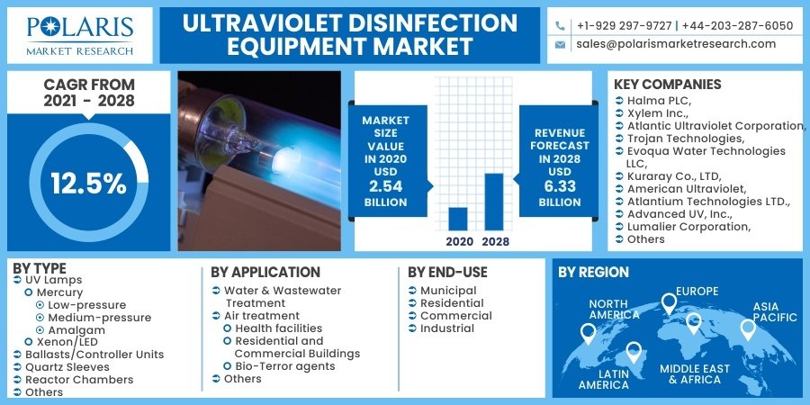 Ultraviolet Disinfection Equipment Market