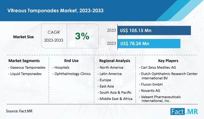 Vitreous Tamponades Market