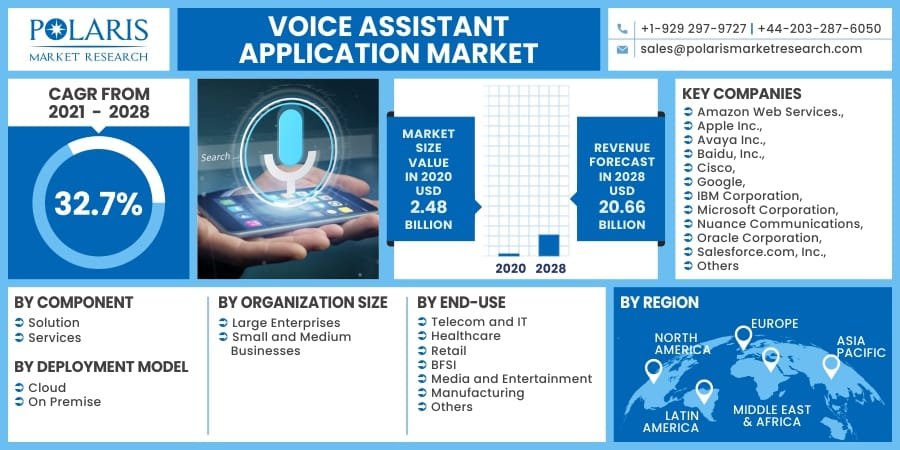 Voice Assistant Application Market