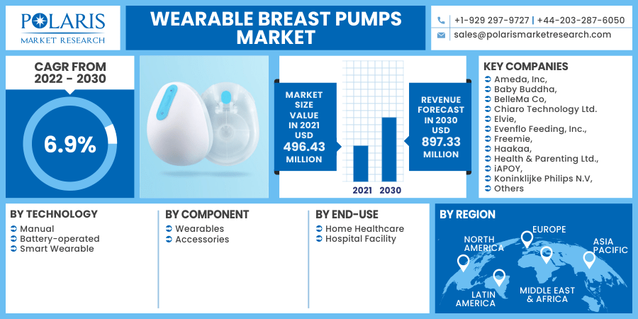 Wearable Breast Pumps Market