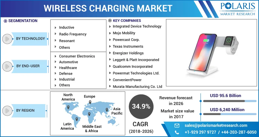 Wireless Charging Market
