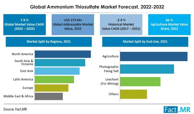 Ammonium Thiosulfate Market
