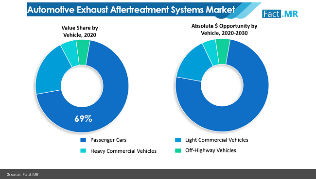 Automotive Exhaust Aftertreatment Systems Market

