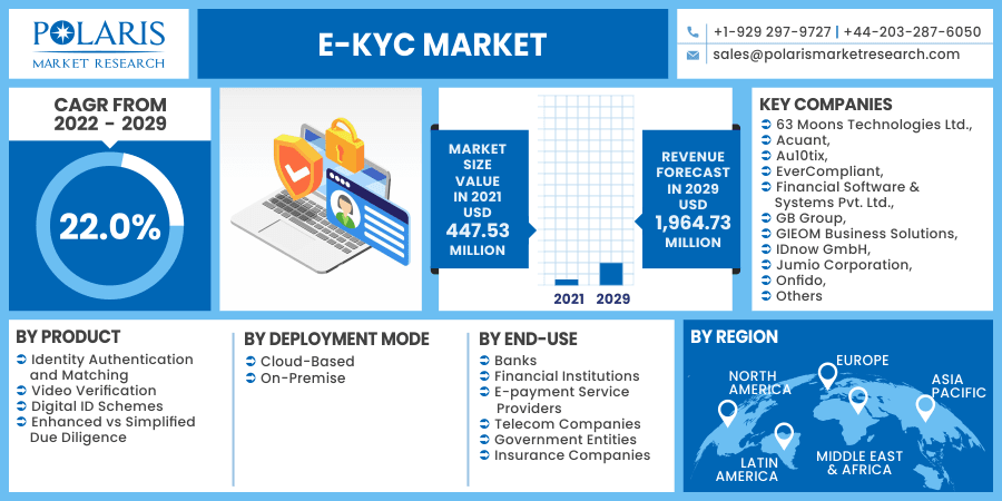E-KYC Market