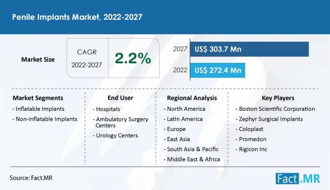 Penile Implants Market