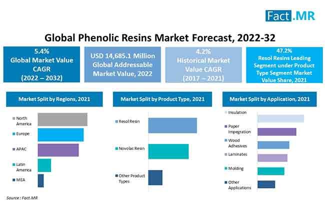 Phenolic Resins Market