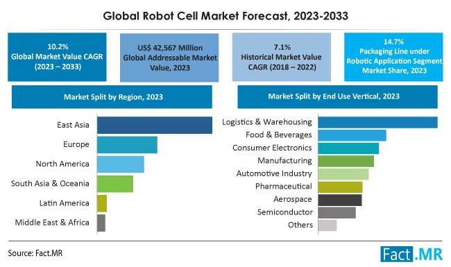 Robot Cell Market