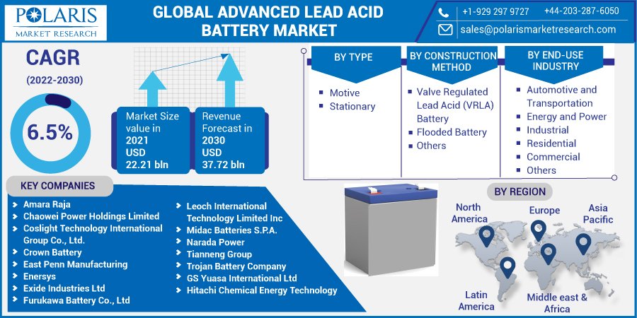 Advanced Lead Acid Battery Market