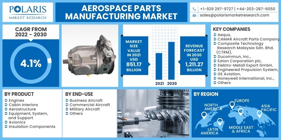 Aerospace Parts Manufacturing Market